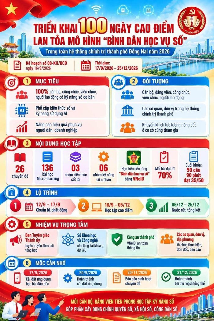 Ngày 17/9/2026, thành phố Đồng Nai chính thức phát động đợt cao điểm 100 ngày lan tỏa mô hình "Bình dân học vụ số" trong toàn hệ thống chính trị, kéo dài đến hết ngày 25/12/2026. Ảnh: Trang thông tin điện tử UBND xã Dak Nhau, thành phố Đồng Nai.