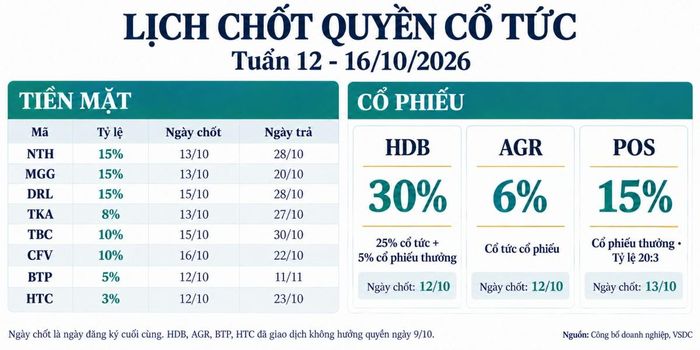 Các doanh nghiệp chốt quyền cổ tức trong tuần tới.