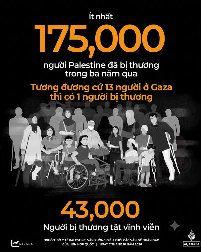 Một số số liệu về thương vong tại Gaza. Nguồn: Dịch từ biểu đồ minh họa của Al Jazeera.