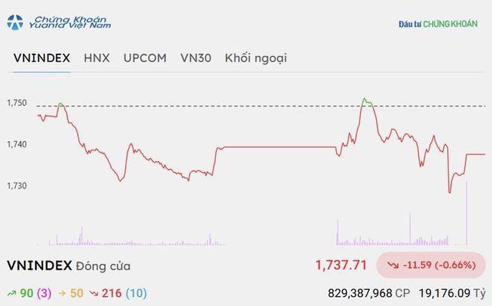 VN-Index khép lại phiên giao dịch ngày 9/10/2026 tại 1.735,09 điểm, giảm 3,88 điểm (0,22%), đánh dấu phiên điều chỉnh thứ ba liên tiếp.