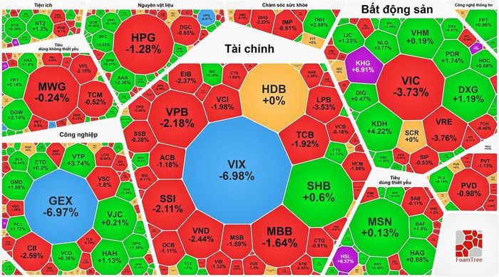 Bảng nhiệt thị trường chứng khoán phiên 9/10/2026 ghi nhận sự phân hóa giữa các nhóm cổ phiếu, trong đó NVL, HDB tăng mạnh, còn VIC, FPT và một số mã vốn hóa lớn chịu áp lực bán.