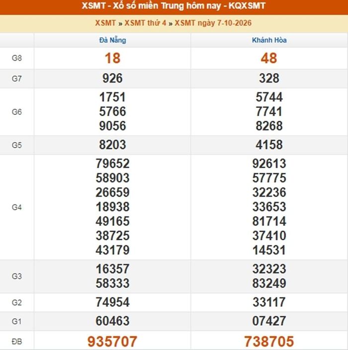 Kết quả xổ số miền Trung ngày 7/10/2026