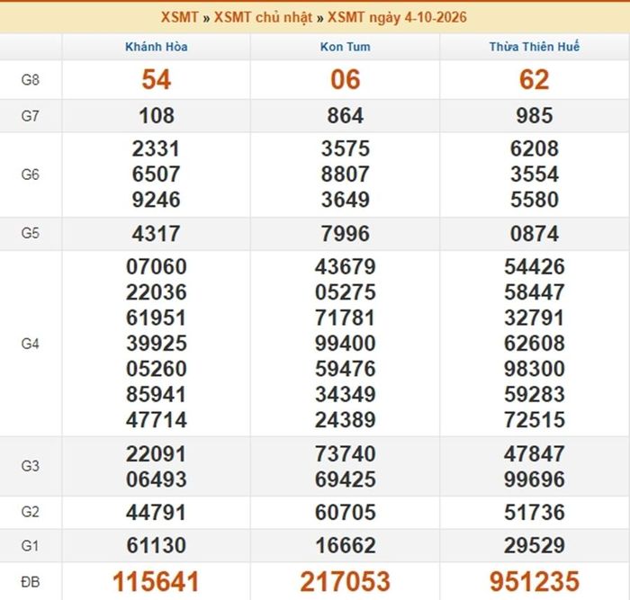 Kết quả xổ số miền Trung ngày 4/10/2026