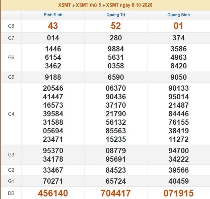 Kết quả xổ số miền Trung ngày 8/10/2026