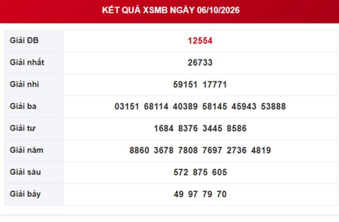 Kết quả xổ số miền Bắc ngày 6/10/2026.