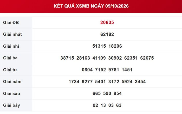 Kết quả xổ số miền Bắc ngày 9/10/2026.