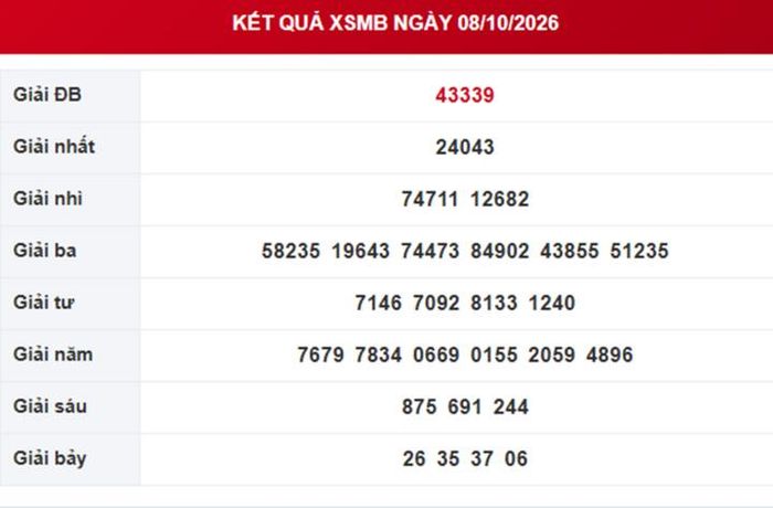Kết quả xổ số miền Bắc ngày 8/10/2026.