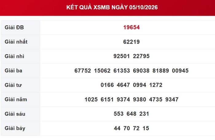 Kết quả xổ số miền Bắc ngày 5/10/2026.
