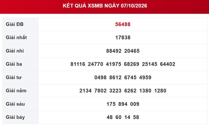 Kết quả xổ số miền Bắc ngày 7/10/2026.