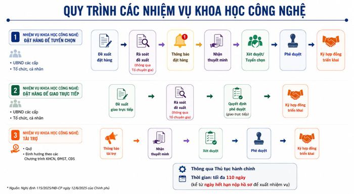 Quy trình nhiệm vụ khoa học công nghệ. 