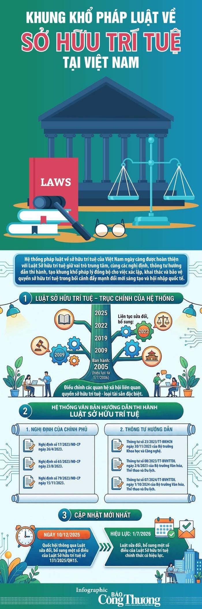 Hệ thống pháp luật về sở hữu trí tuệ của Việt Nam. Nguồn: Báo Công Thương.