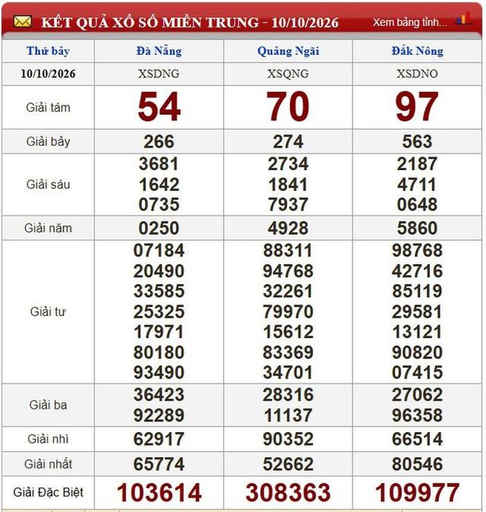 Kết quả xổ số miền Trung ngày 10/10/2026.