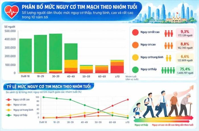 Phân bố mức nguy cơ tim mạch theo nhóm tuổi. Ảnh: Sở Y tế TPHCM cung cấp