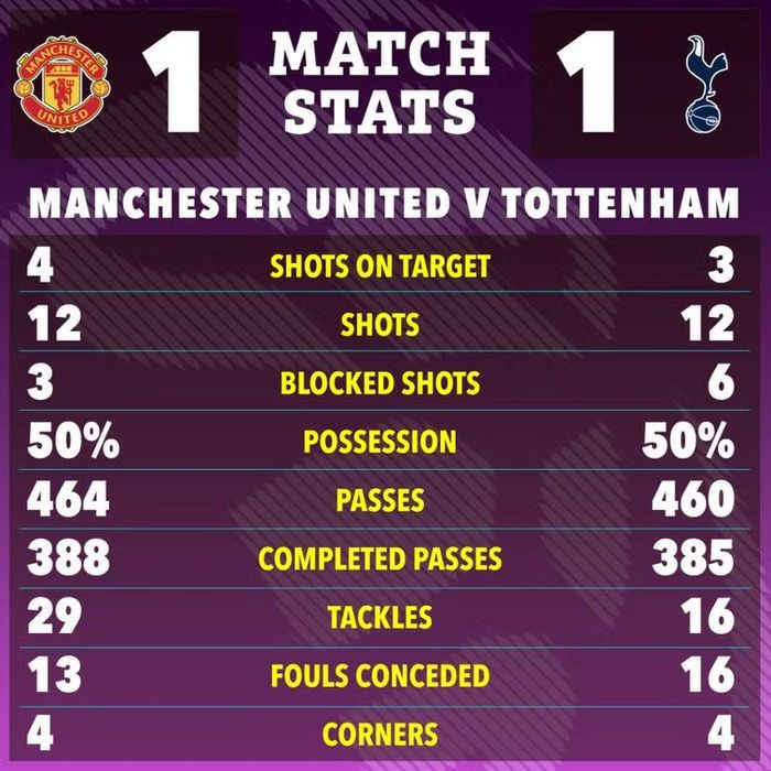 Thống kê trận hòa 1-1 cho thấy Man Utd và Tottenham cùng tung ra 12 cú sút, kiểm soát bóng 50%. Đội chủ nhà đánh rơi chiến thắng dù chơi hơn người trong những phút cuối. Đồ họa: The Sun.