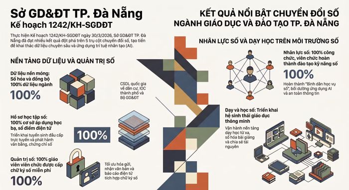 Kết quả triển khai các nhiệm vụ chuyển đổi số của ngành GD&ĐT Đà Nẵng.