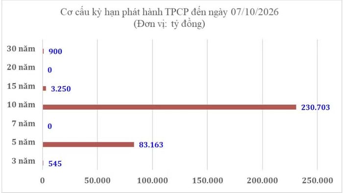 Theo thống kê của KBNN, kỳ hạn 10 năm chiếm áp đảo trong cơ cấu kỳ hạn phát hành trái phiếu Chính phủ.