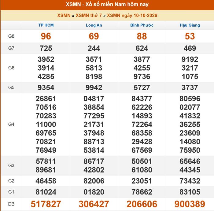 Kết quả XSMN ngày 9/10/2026