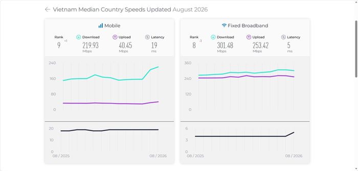 Tốc độ Internet di động và cố định của Hà Nội tháng 8/2026. Ảnh chụp màn hình