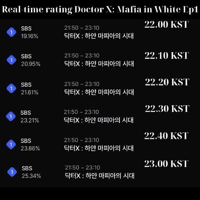 Doctor X của Kim Ji Won bùng nổ rating. 