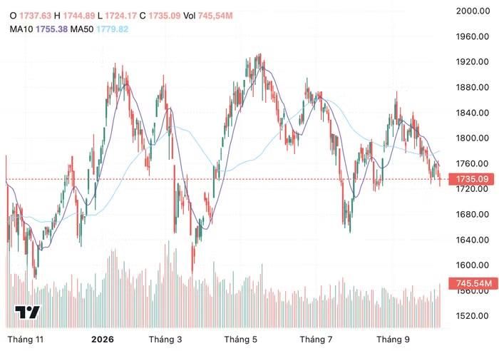 Diễn biến chỉ số VN-Index trong thời gian qua