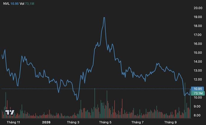 Diễn biến giá cổ phiếu NVL trong vòng một năm trở lại đây. (Nguồn: TradingView).