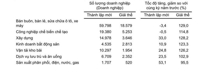 Doanh nghiệp thành lập mới và giải thể 9 tháng năm 2026 phân theo một số lĩnh vực hoạt động. (Nguồn: Cục Thống kê).