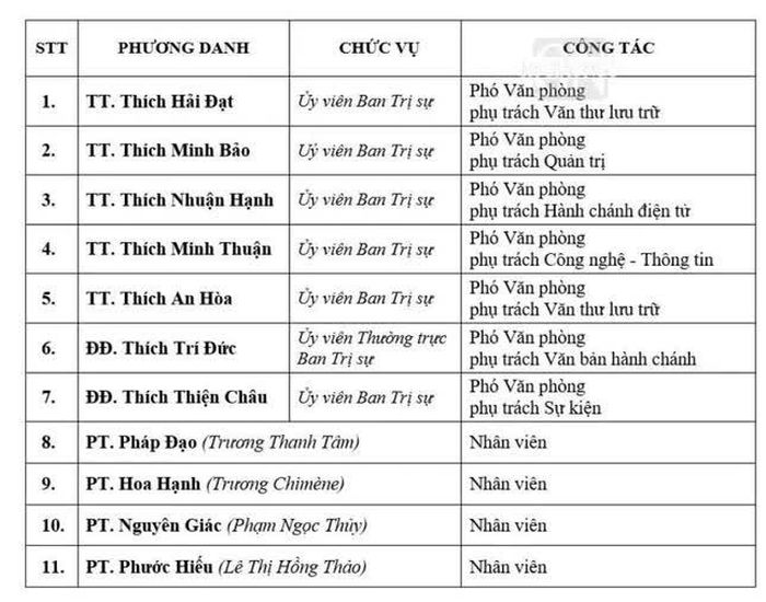 Chư tôn đức Phó Văn phòng và nhân viên Văn phòng Ban Trị sự TP.HCM