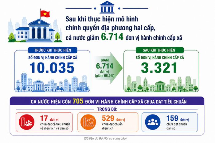 Cả nước vẫn còn 705 đơn vị hành chính cấp xã chưa đáp ứng tiêu chuẩn theo quy định.