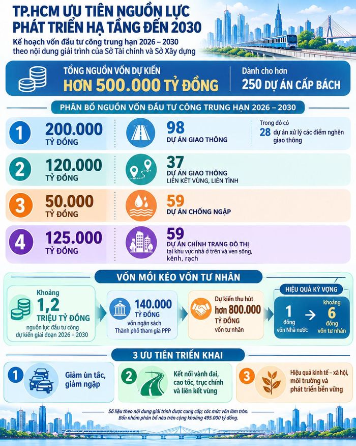 Khoảng 500.000 tỷ đồng vốn đầu tư công trung dài hạn giai đoạn 2026-2030 được TP.HCM bố trí cho hơn 250 dự án đầu tư hạ tầng cấp bách.