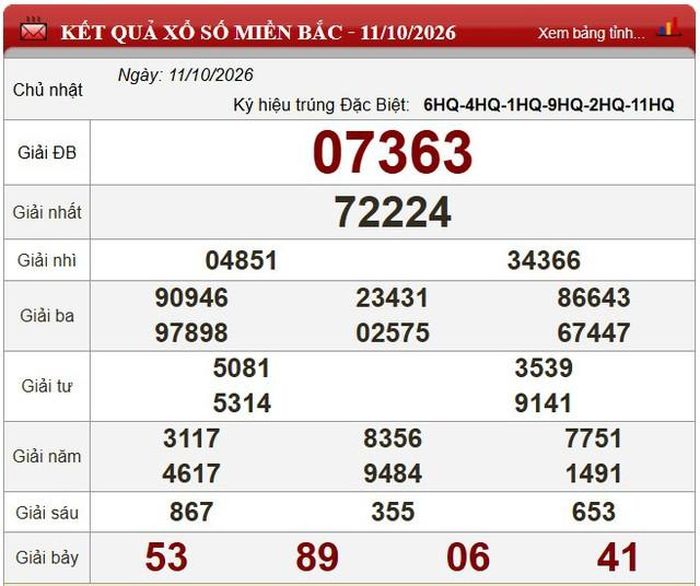 Kết quả xổ số miền Bắc ngày 11/10/2026.