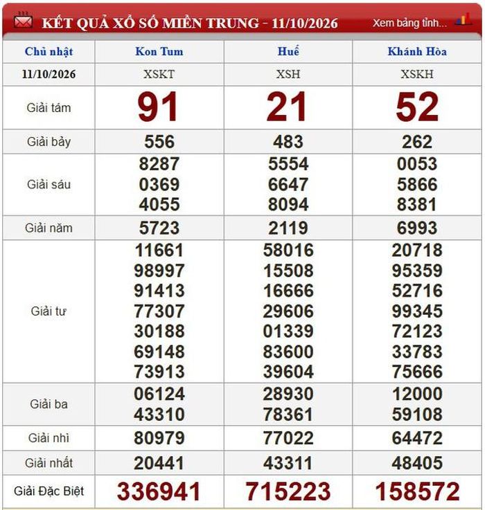 Kết quả xổ số miền Trung ngày 11/10/2026.
