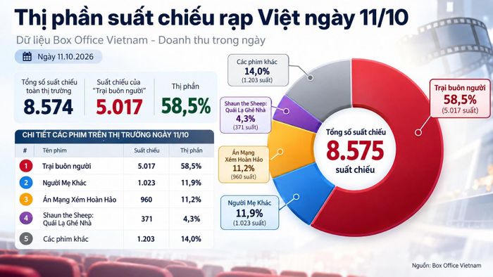  Thị phần suất chiếu rạp Việt ngày 11/10. 