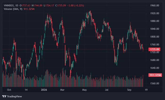  VN-Index có thể hồi phục trong tuần này. Ảnh: TradingView. 