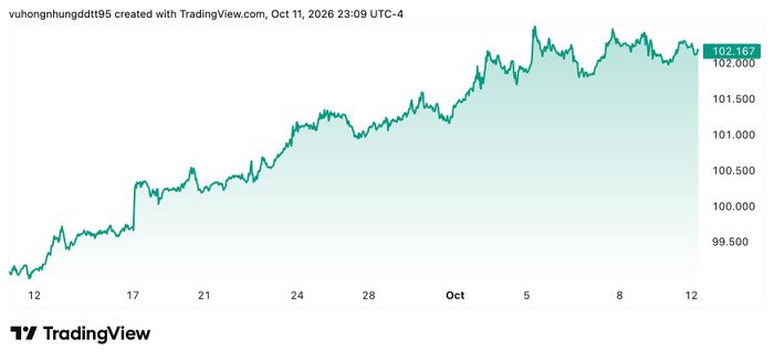  Biến động giá USD trên thị trường quốc tế trong vòng 1 tháng qua. Ảnh: TradingView. 