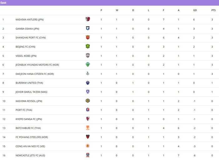 Bảng xếp hạng miền Đông trước trận CLB Công an Hà Nội gặp Kashima Antlers. Đồ họa: Liên đoàn Bóng đá châu Á (AFC).