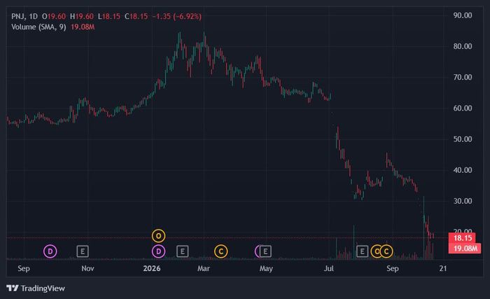 Cổ phiếu PNJ vẫn bị nhà đầu tư bán mạnh. Ảnh: TradingView.