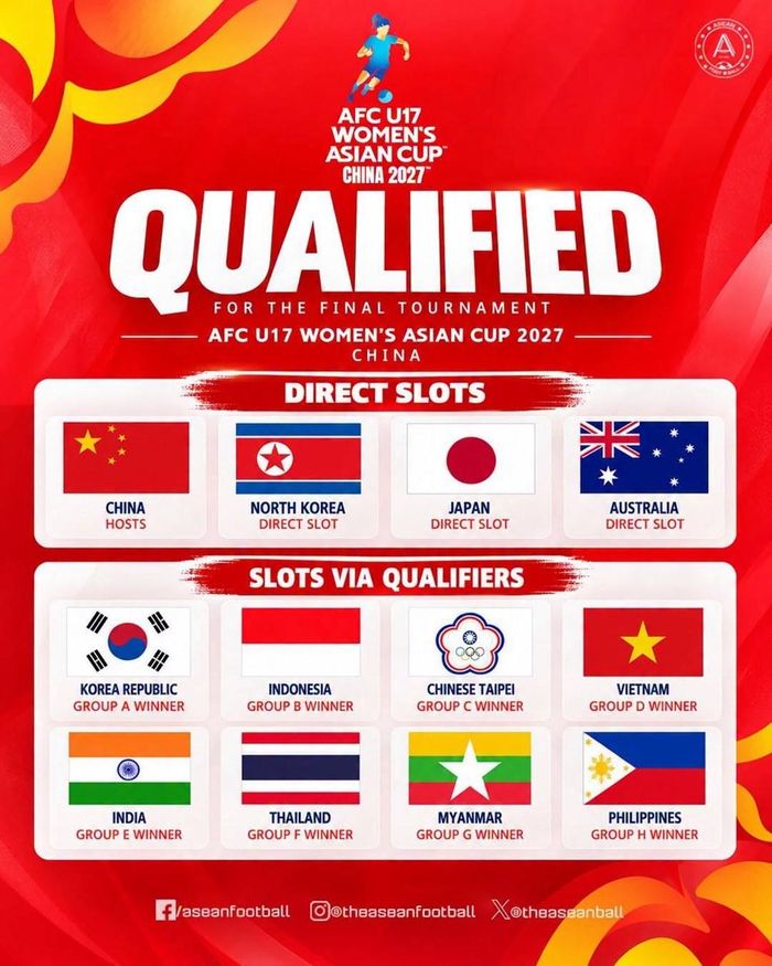 Các đội tham dự VCK U17 nữ châu Á 2027. Ảnh: Asean Football