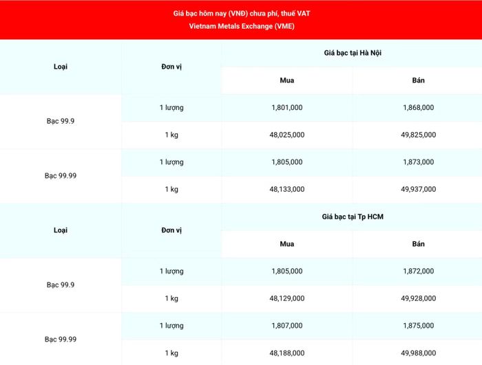 Giá bạc 99.99 (chưa phí, thuế VAT) tại Hà Nội và Thành phố Hồ Chí Minh ngày 12/10. (Nguồn: giabac.net)
