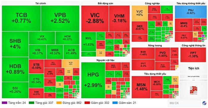 Diễn biến cổ phiếu các nhóm ngành ngày 12/10. (Nguồn: VietstockFinance)