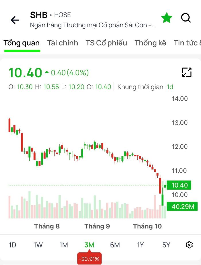  Cổ phiếu SHB quay đầu tăng mạnh sau chuỗi 10 phiên giảm 