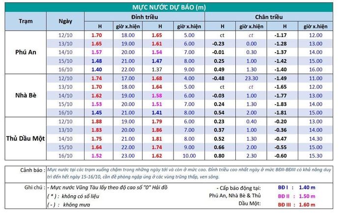 Bảng dữ liệu dự báo biến động triều cường, khung giờ đạt đỉnh tại các trạm đo ở TPHCM từ ngày 12 đến 16-10. Nguồn: ĐÀI KTTV NAM BỘ
