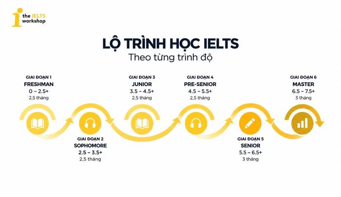 Lộ trình học được xây dựng cá nhân hóa theo từng trình độ