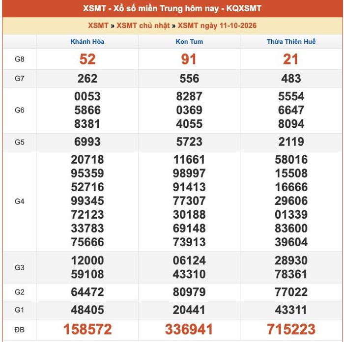 Kết quả XSMT ngày 10/10/2026