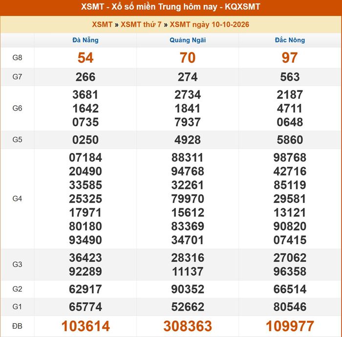  Kết quả XSMT ngày 9/10/2026