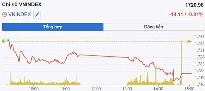 Diễn biến VN-Index trong phiên 8/10 (Ảnh: FireAnt).