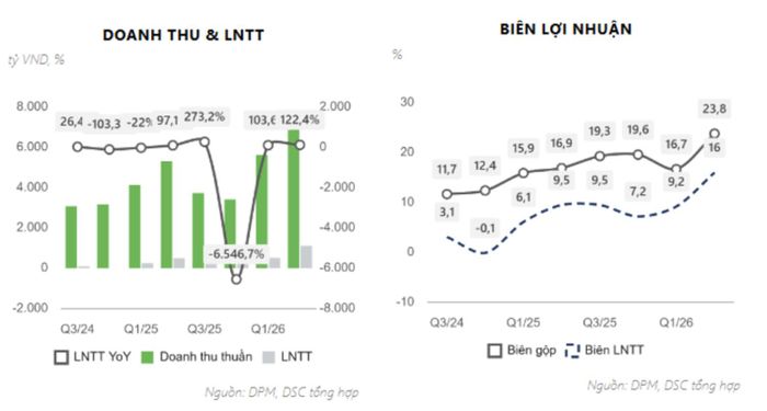  Doanh thu và biên lợi nhuận của DPM theo từng quý. Nguồn DSC 