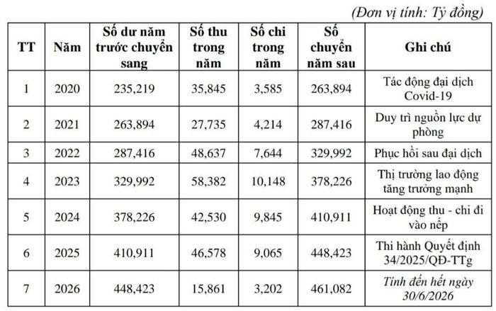 Tình hình thu - chi Quỹ Hỗ trợ việc làm ngoài nước qua các năm (2020 - 30/6/2026). Nguồn: Bộ Nội vụ.