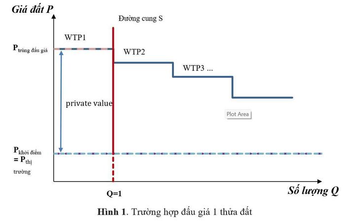 Giả định giá đất khởi điểm dù được xác định theo phương pháp nào thì vẫn đảm bảo phù hợp với giá trị thị trường theo đúng quy định tại Luật Đất đai. Trong trường hợp giả định này không đúng, chẳng hạn giá khởi điểm xác định thấp hơn (hoặc cao hơn) giá trị thị trường, đường giá khởi điểm sẽ nằm dưới (hoặc trên) đường P thị trường, các hàm ý của đồ thị vẫn không thay đổi. (Ảnh: Tác gỉa tự tổng hợp)
