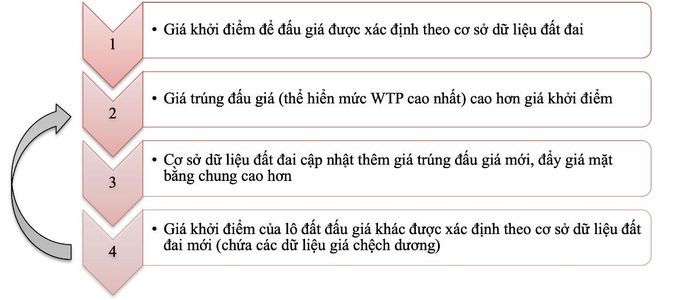 Cơ chế lan truyền qua “Vòng lặp tăng giá”. Sơ đồ do tác giả tự tổng hợp