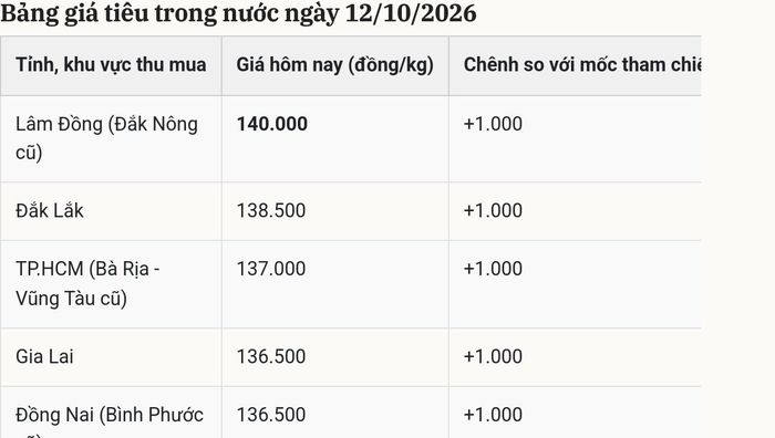 Đơn vị: đồng/kg tiêu đen khô. Giá tham khảo cập nhật ngày 12/10/2026; cột chênh lệch đối chiếu với mức giá trước đó trong bảng dữ liệu cung cấp, không phải mức tăng riêng từ ngày 11 sang ngày 12/10.